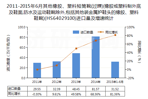 2011-2015年6月其他橡膠、塑料短筒靴(過踝)(橡膠或塑料制外底及鞋面,防水及運(yùn)動(dòng)鞋靴除外,包括其他裝金屬護(hù)鞋頭的橡膠、塑料鞋靴)(HS64029100)進(jìn)口量及增速統(tǒng)計(jì)